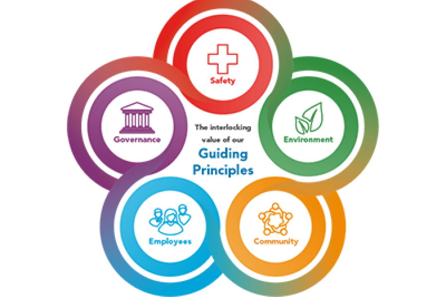 Kooilspetroleum's Guiding Principles